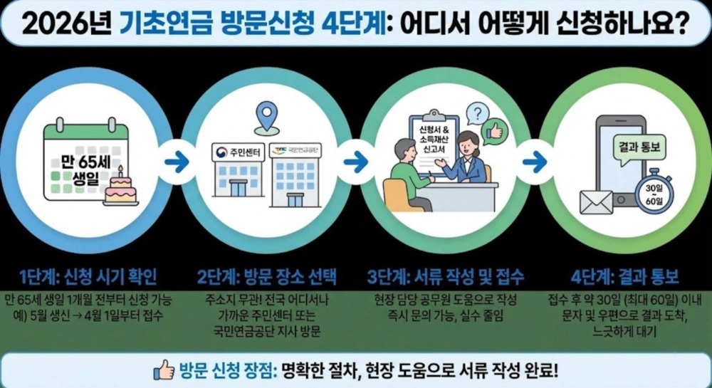2026년 기초연금 방문신청 방법 및 절차 4단계 인포그래픽