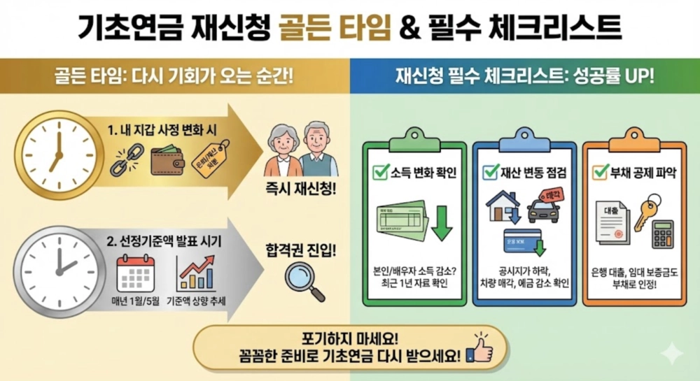 기초연금 재신청 골든 타임 및 필수 체크리스트 인포그래픽. 소득 변화, 재산 변동, 부채 공제 파악을 통한 재신청 성공 전략을 안내합니다
