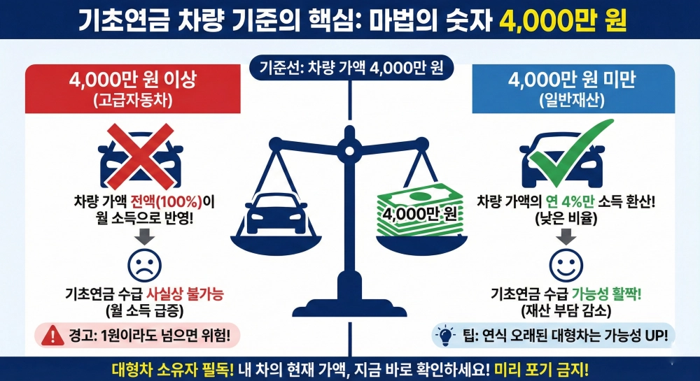 기초연금 차량 가액 4000만원 기준 비교